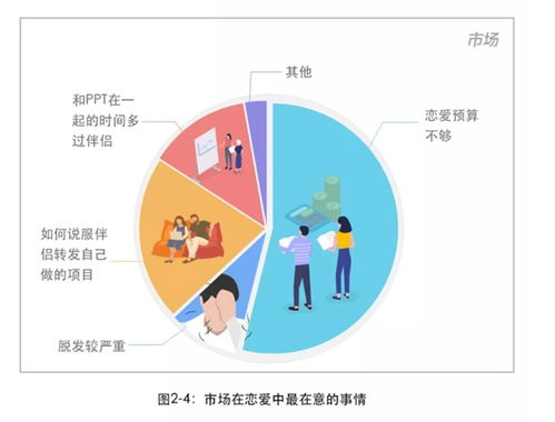 2018互聯(lián)網人戀愛調查報告 公關易分手，程序員最穩(wěn)定，產品經理性愛頻次奇高